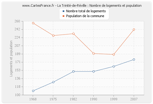 La Trinité-de-Réville : Nombre de logements et population